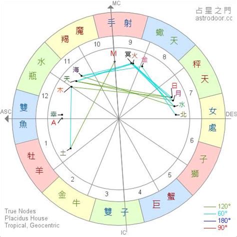 免費上升星座查詢|免費太陽、月亮與上升星座計算機及占星分析